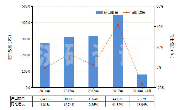 2014-2018年3月中國(guó)其他硫化橡膠制的輸送帶及帶料(HS40101900)進(jìn)口量及增速統(tǒng)計(jì) 2014-2018年3月中國(guó)其他硫化橡膠制的輸送帶及帶料(HS40101900)進(jìn)口量及增速統(tǒng)計(jì)